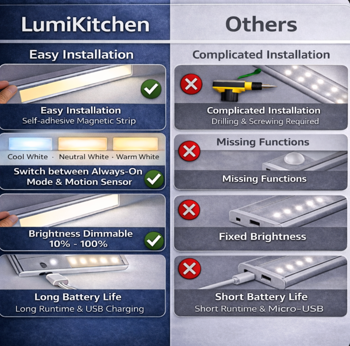 Rechargeable Under Cupboard Lights  'LumiKitchen' – Under Cabinet Kitchen Lighting – Dimmable USB