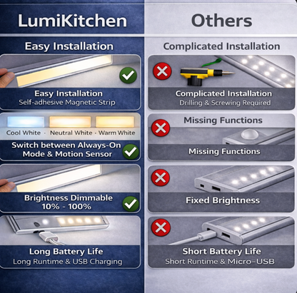Rechargeable Under Cupboard Lights  'LumiKitchen' – Under Cabinet Kitchen Lighting – Dimmable USB